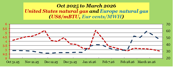 United States and Europe natural gas April 1 2026